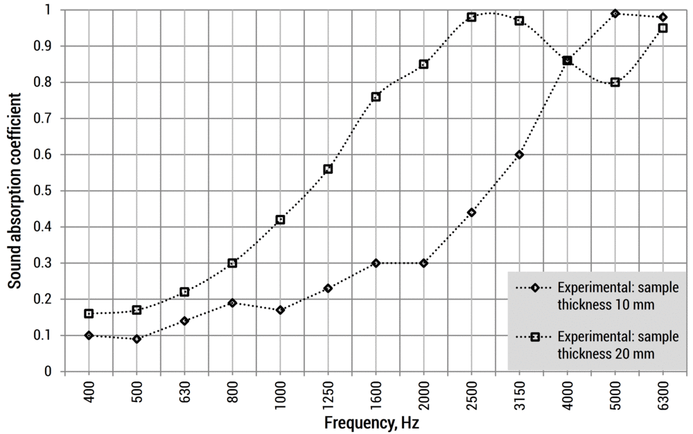 sound absorption coefficient