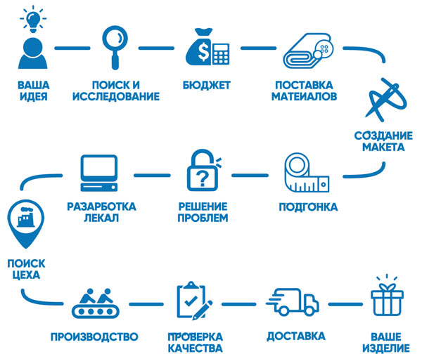 Этапы создания одежды и роль технолога в этом процессе