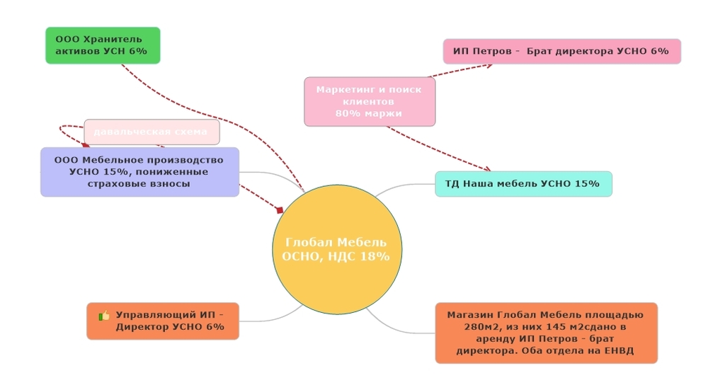 Дробление бизнеса налоговая. Схема дробления бизнеса УСН. Пример схемы дробления бизнеса. Схема дробления бизнеса при налоговой оптимизации. Искусственное дробление бизнеса.