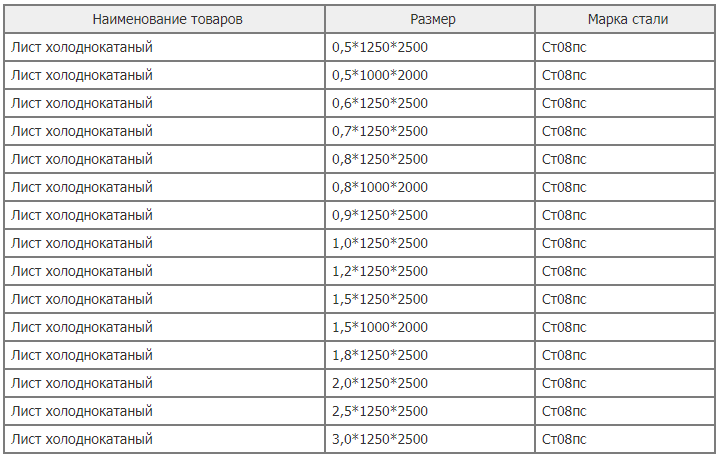 Марка стали 08пс. Вес листа 0.8х1250х2500. Вес листа металла 1 мм 1250х2500. Вес листа металла 3 мм 1250х2500. Вес 1 листа листовой стали 3мм.