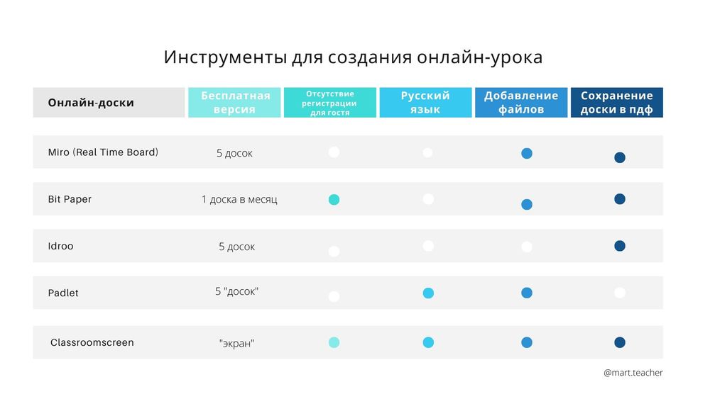 Виртуальная доска. Онлайн доска. Таблица сравнения виртуальных досок. Топ онлайн досок. С помощью онлайн-досок можно организовать ответы.