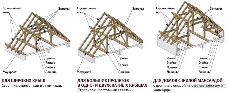 Пошаговая инструкция сборки двухскатной крыши Проектирование крыш в Твери. Проектное бюро МСО-7. Проектируем все виды крыш.