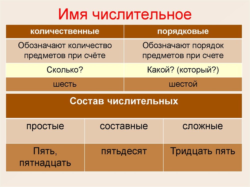 3 имени числительного