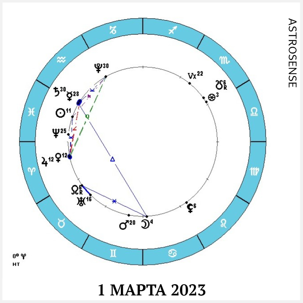 Астрологический прогноз на март. Март гороскоп. Гороскоп на март 2017. Фон для астрологического прогноза на год.