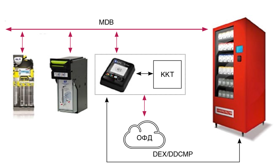 Протокол терминала. Терминал эквайринга для вендингового аппарата. MDB протокол вендинг. 2can для вендингового аппарата. Схема подключения вендингового аппарата.