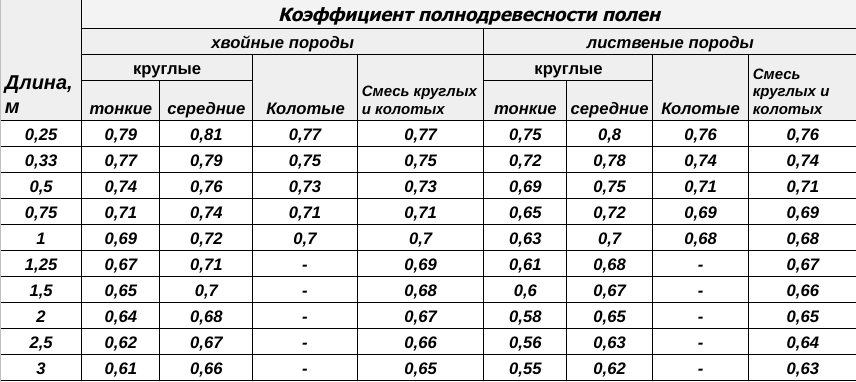 Как посчитать кубатуру колотых дров. Кубатура дров. Как посчитать кубатуру дров. Посчитать кубатуру дров. Как измерить кубатуру дров колотых в поленнице.