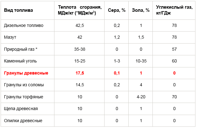 Теплотворность видов топлива